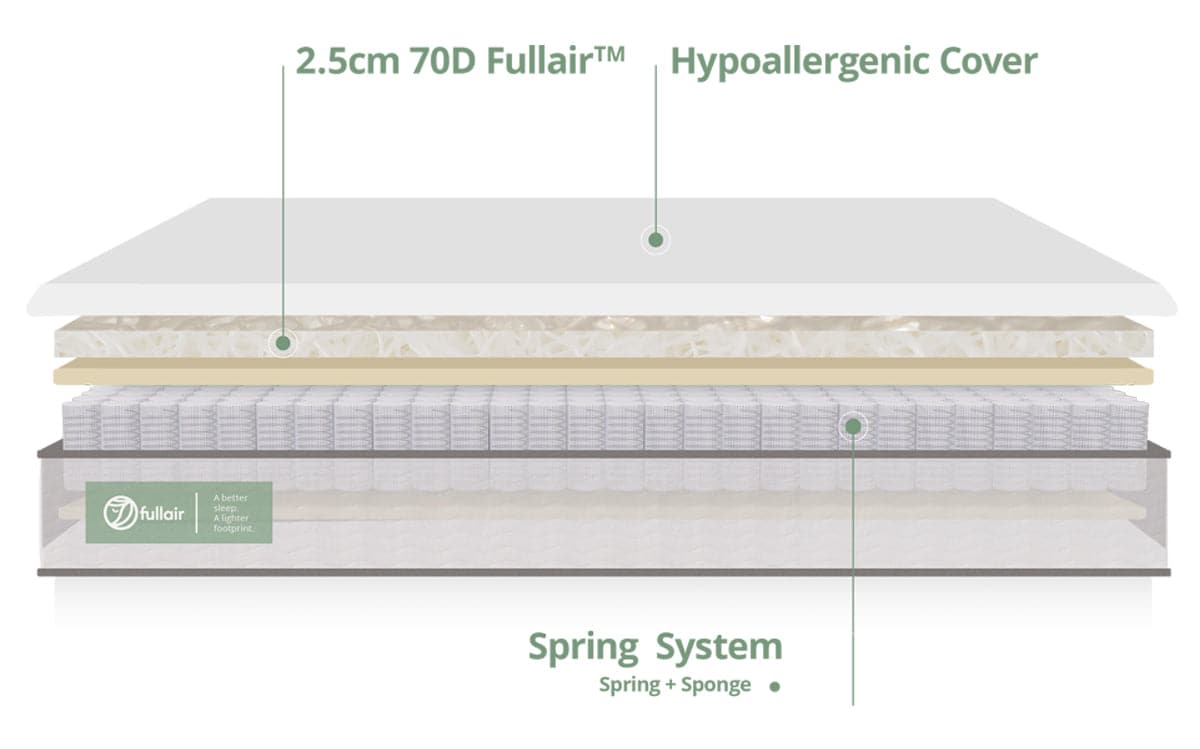 Fullair Hybird Mattress 2.0